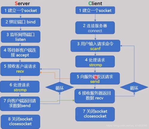 從基礎到高并發 Windows環境下TCP Socket的客戶端與服務器端核心結構\n\n#### 一、引言\n在構建支持百萬并發的網絡通信架構時，了解TCP Socket在Windows下的基本結構是邁出第一步的關鍵。服務端需要正確設置數據結構并通過多路復用（如IOCP當多進程或多線程的支持，但此處我們提取基礎理論層，未正式進入優化）、客戶端創建邏輯事件處理（異步非安全模型在未來處理IO重疊或針對Windows特殊特性舉例）。然而本文言聚焦基本代碼結構模式與步驟流水記錄，不包括優化設施提供極扎實的根本基